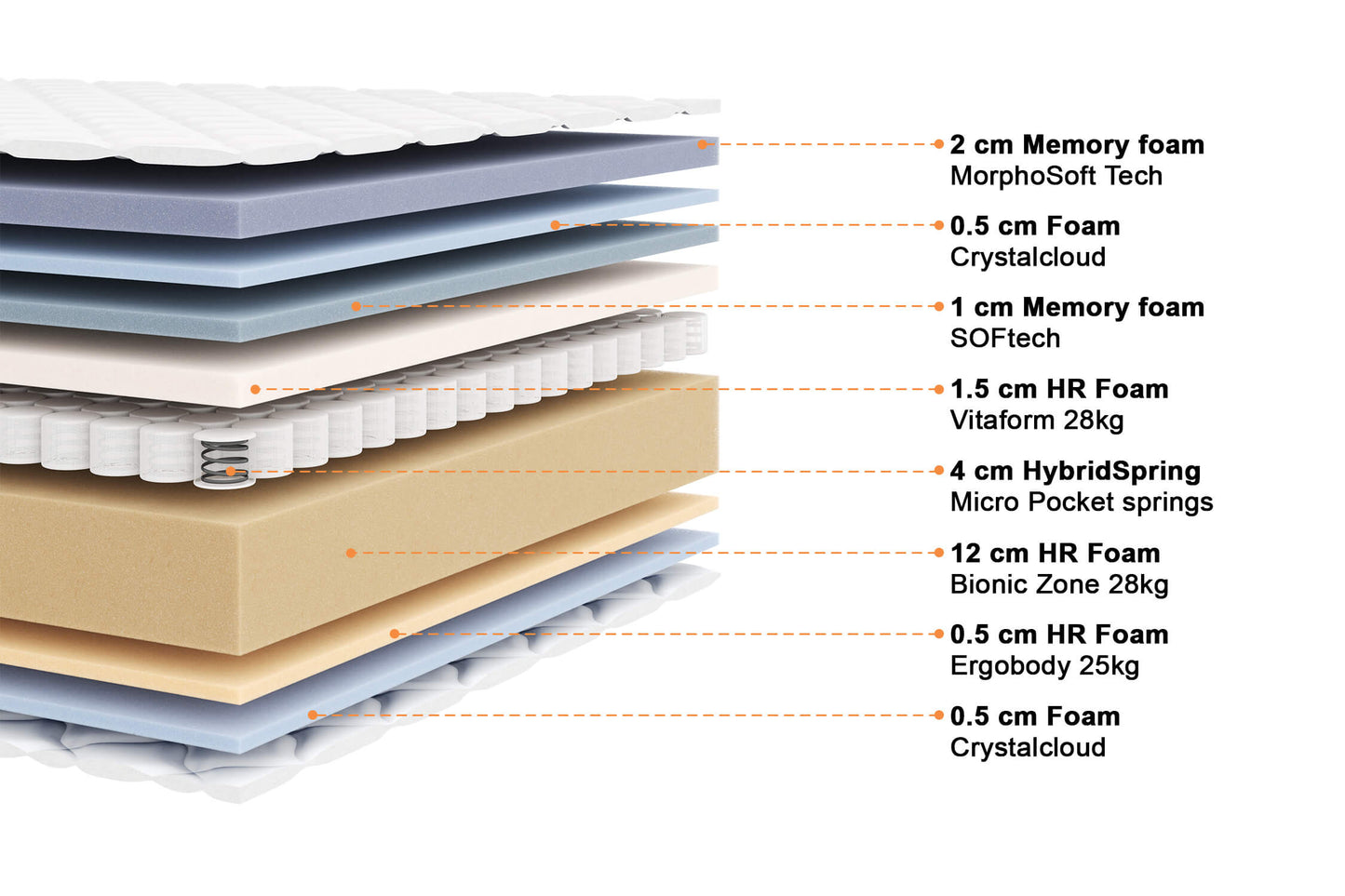 Pocket spring and memory foam mattress - MARCO 22 cm